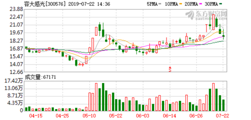 容大感光澄清 光刻胶产品暂未向韩国三星电子供货